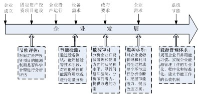 節能評估